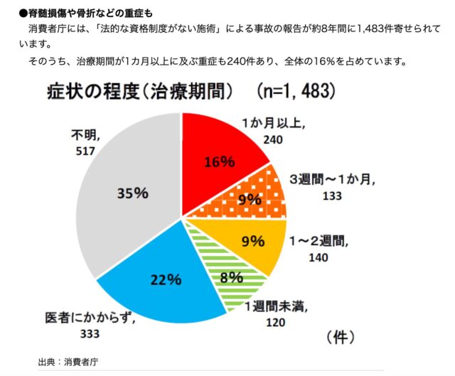 無資格施術者の事故件数