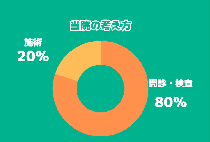 治療の重要性は問診検査８割、治療２割
