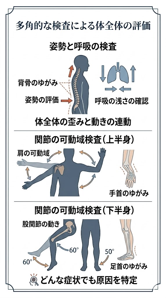 どのような症状でも全身を検査して原因を特定する